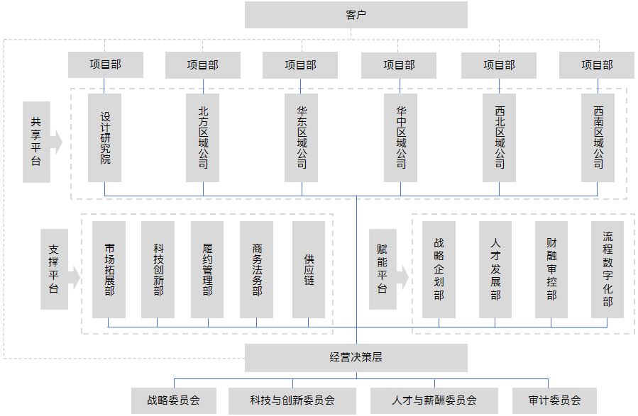 组织架构